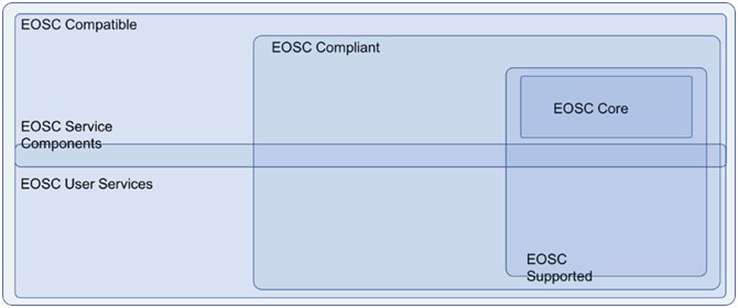 Overview of EOSC service types