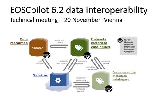 EOSCpilot 6.2 data interoperability meeting: technical meeting