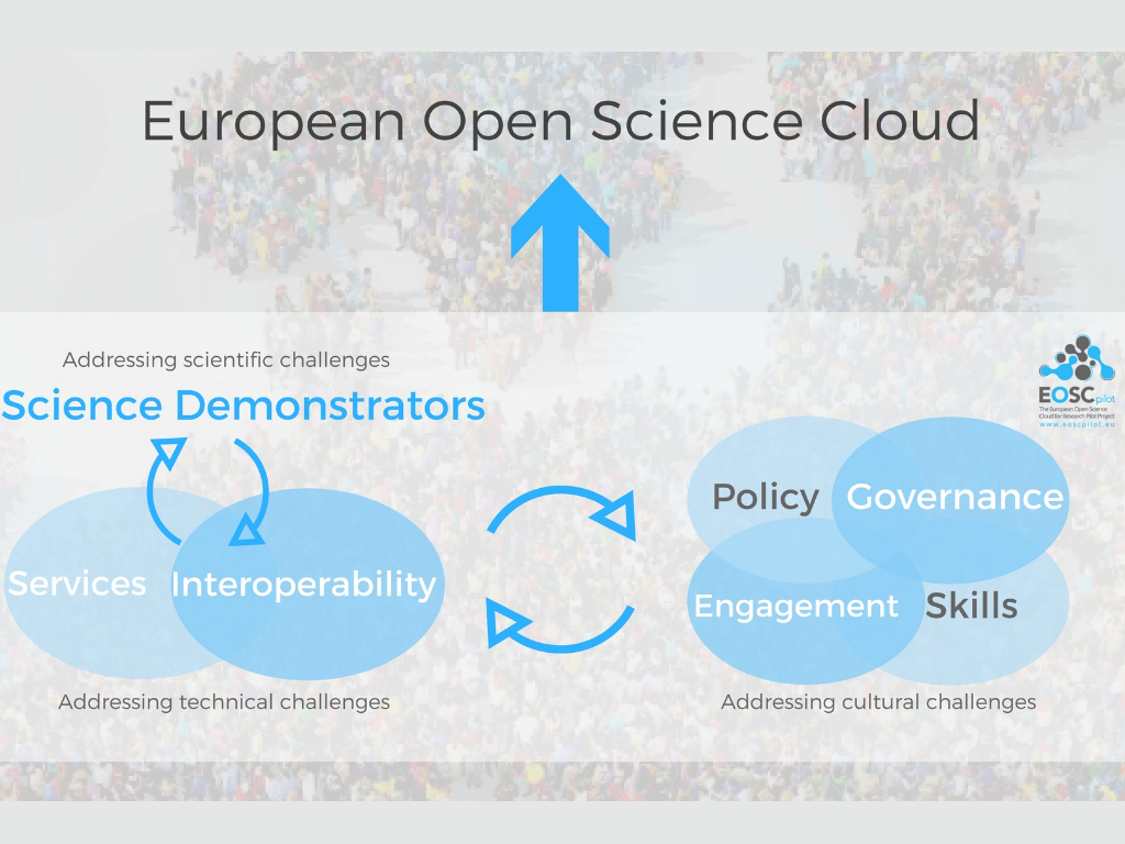 Less than 5 years to build the European Open Science Cloud