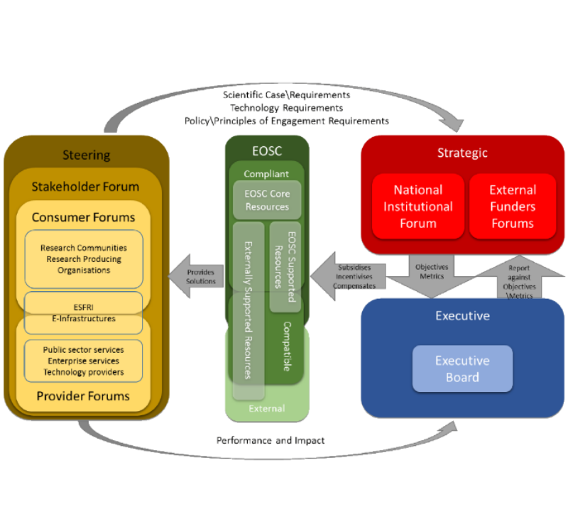 Governance Model and Decision Flows
