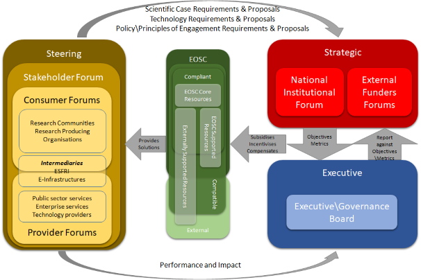 EOSC Decision Flow Model