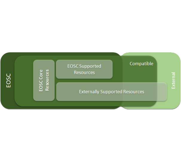 EOSC Resource Model
