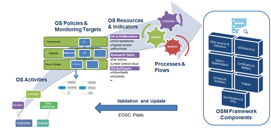 Figure 1: OS Monitor Methodological approach