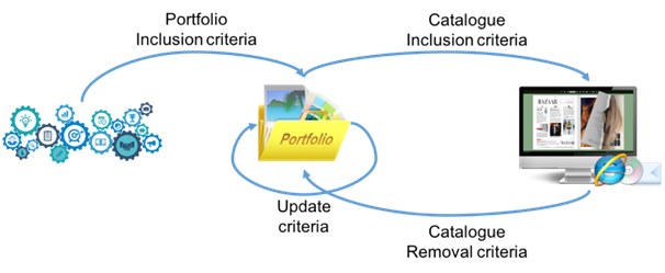 Overview of Service Portfolio